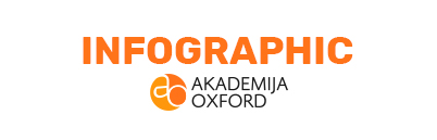 Infographic - Akademija Oxford